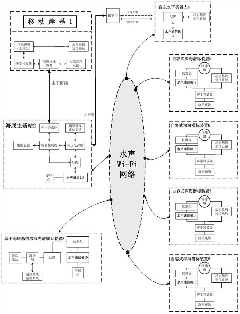 Wireless expansion system applied to deep sea seabed observation