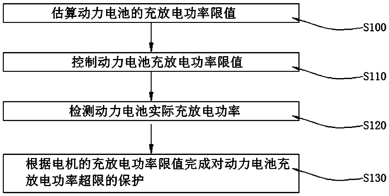 Over-limit protection method for charge and discharge power of power battery of pure electric logistics vehicle