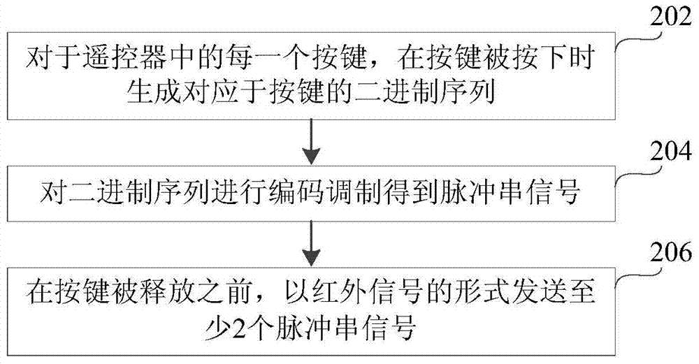 Infrared signal transmitting method, infrared signal transmitting device and remote controller