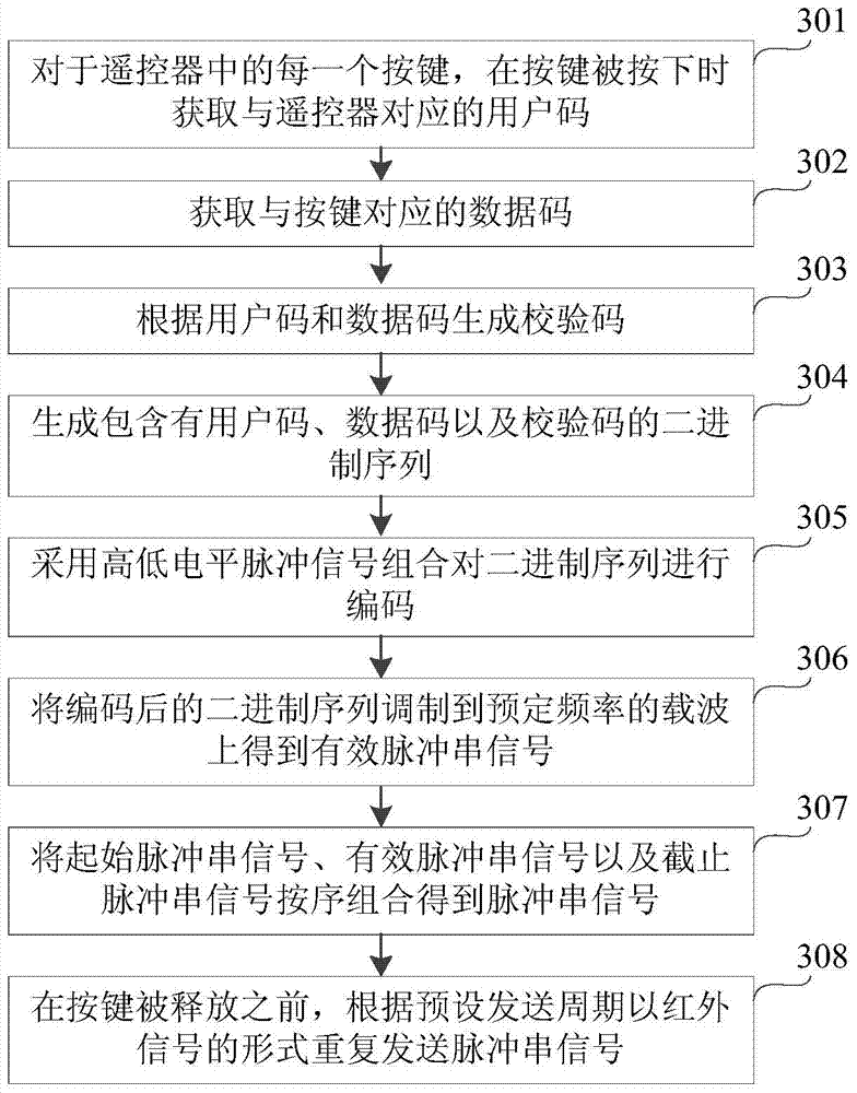 Infrared signal transmitting method, infrared signal transmitting device and remote controller