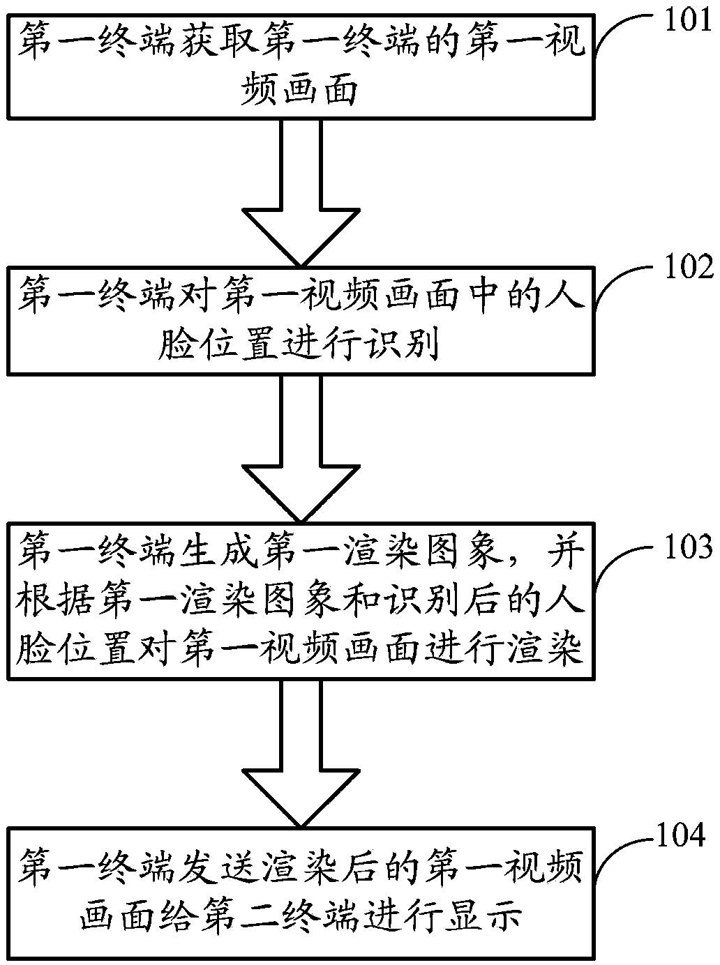 Method and device for video communication