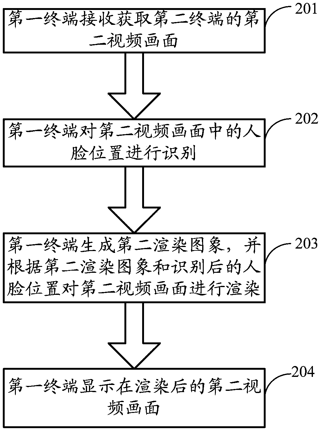 Method and device for video communication