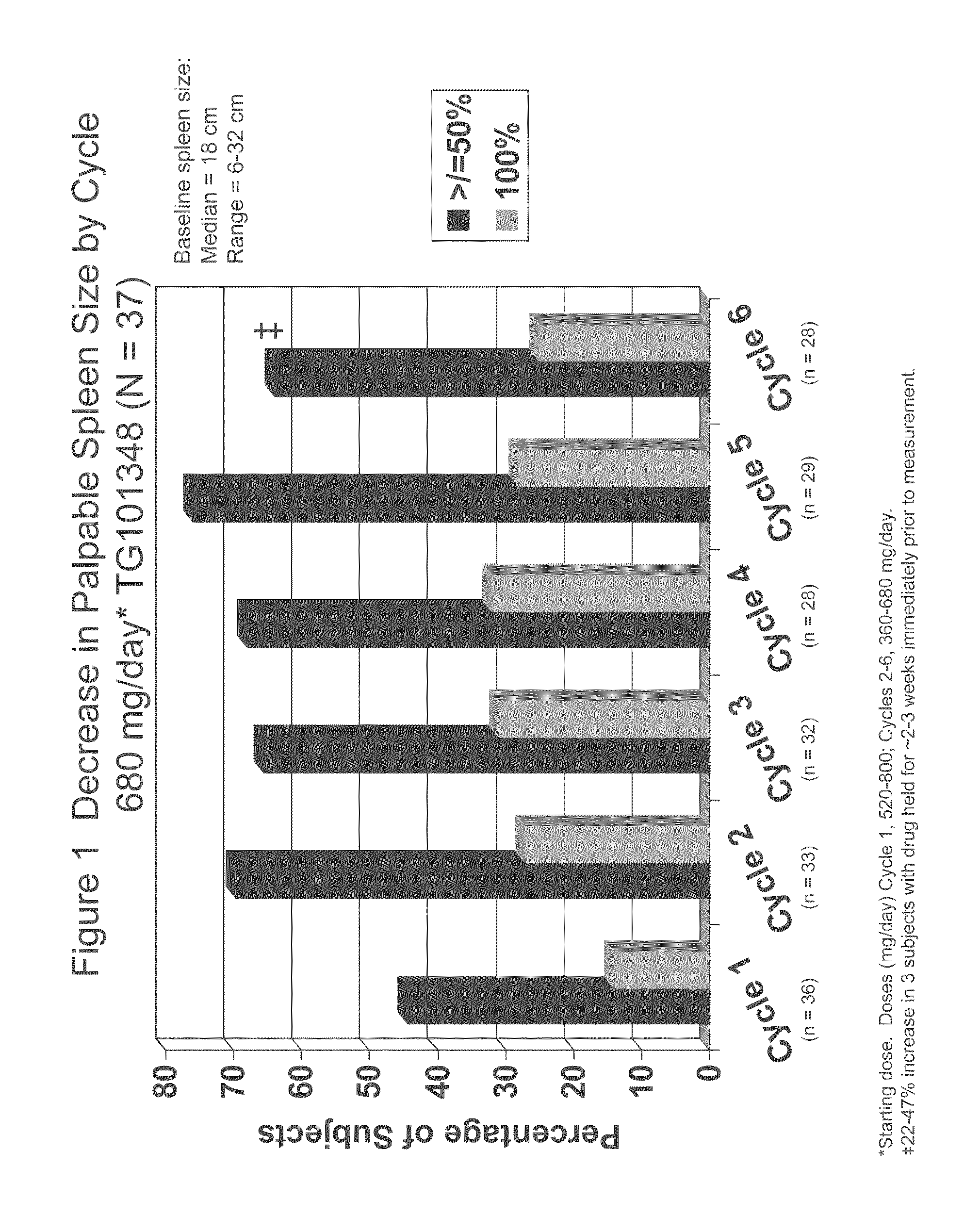 Compositions and methods for treating myelofibrosis