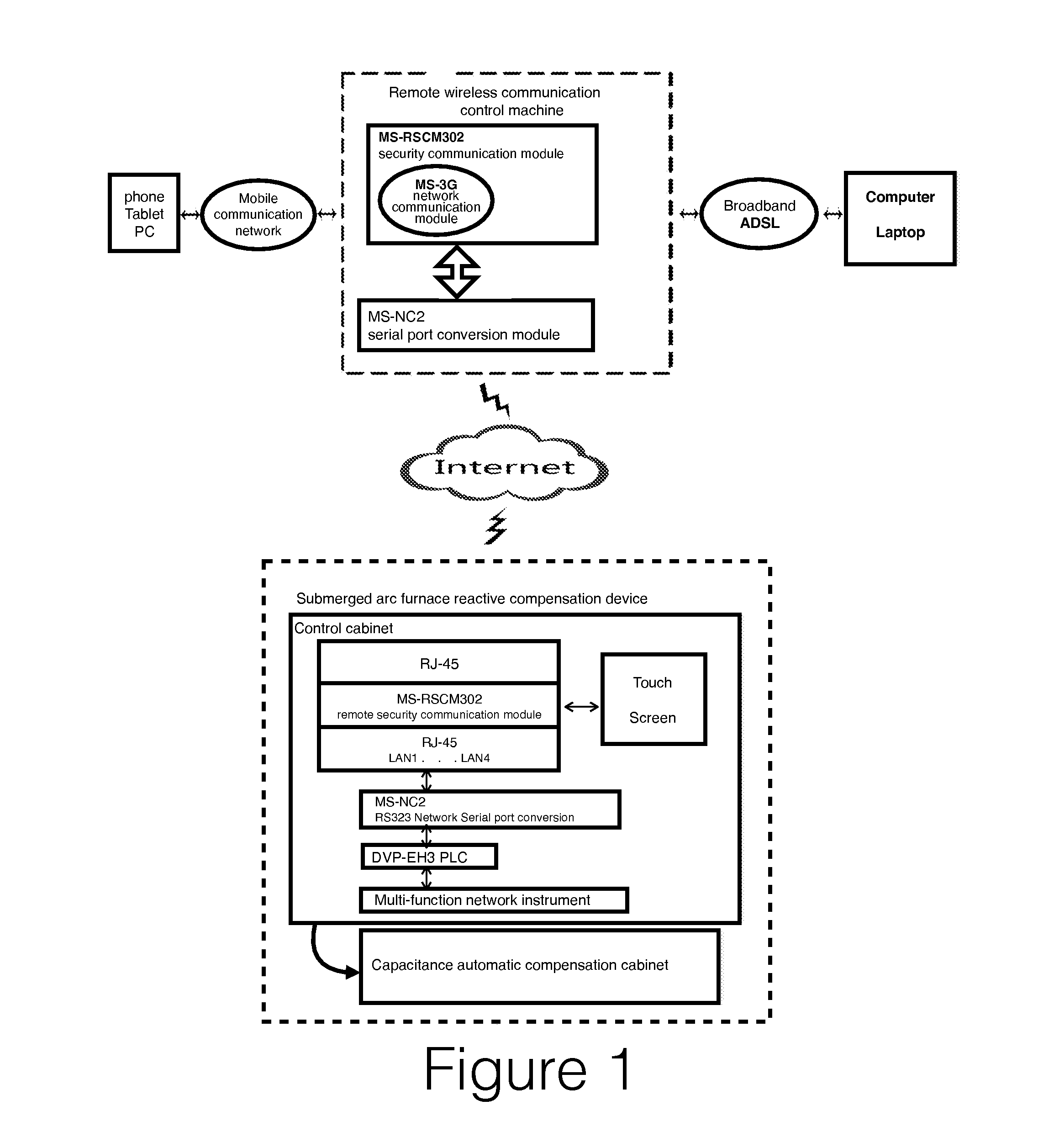 Remote Wireless Communication Control System for Submerged Arc Furnace Reactive Compensation