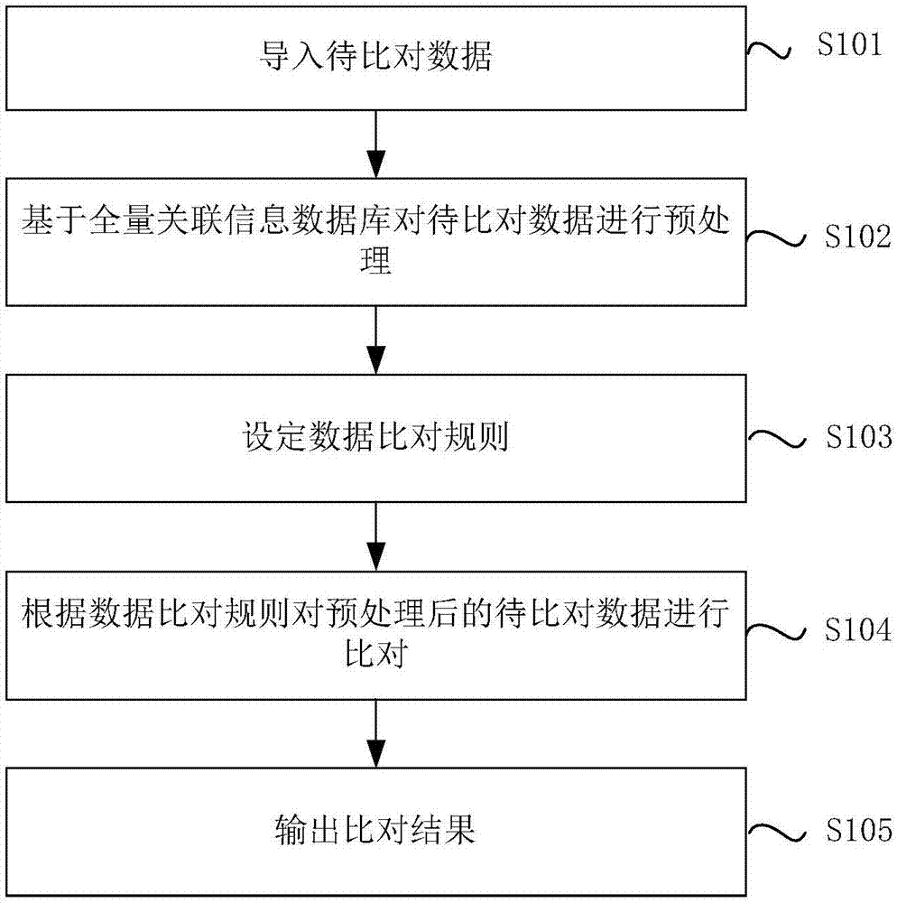 Data comparison method and device