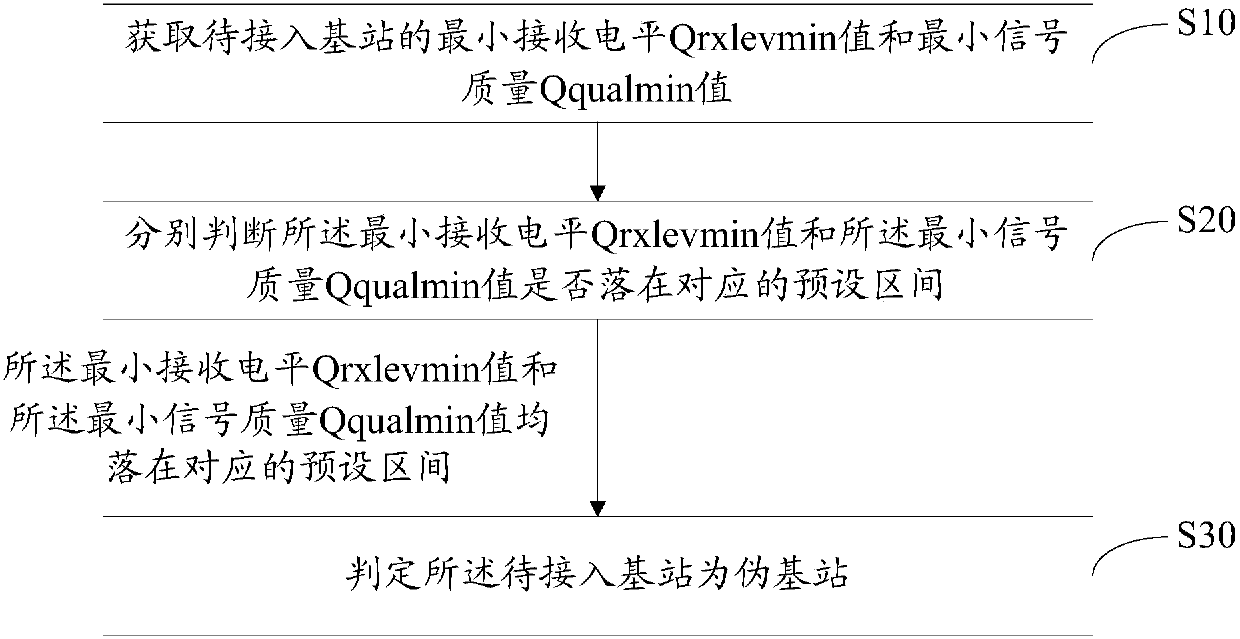 Pseudo base station identification method, mobile terminal and computer readable storage medium