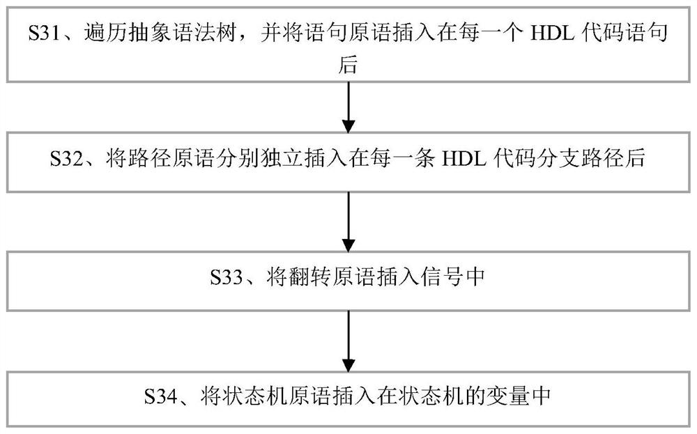 HDL code simulation coverage rate asynchronous event-driven automatic analysis method