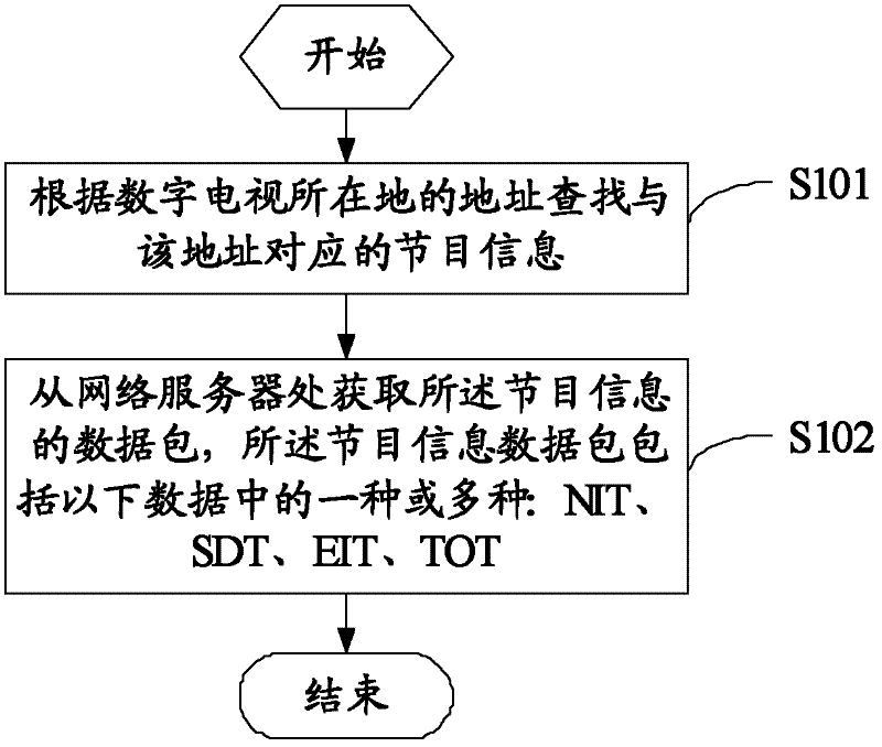 Digital television and channel searching method thereof