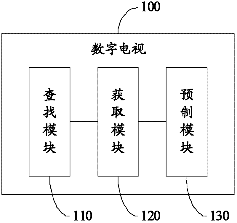 Digital television and channel searching method thereof