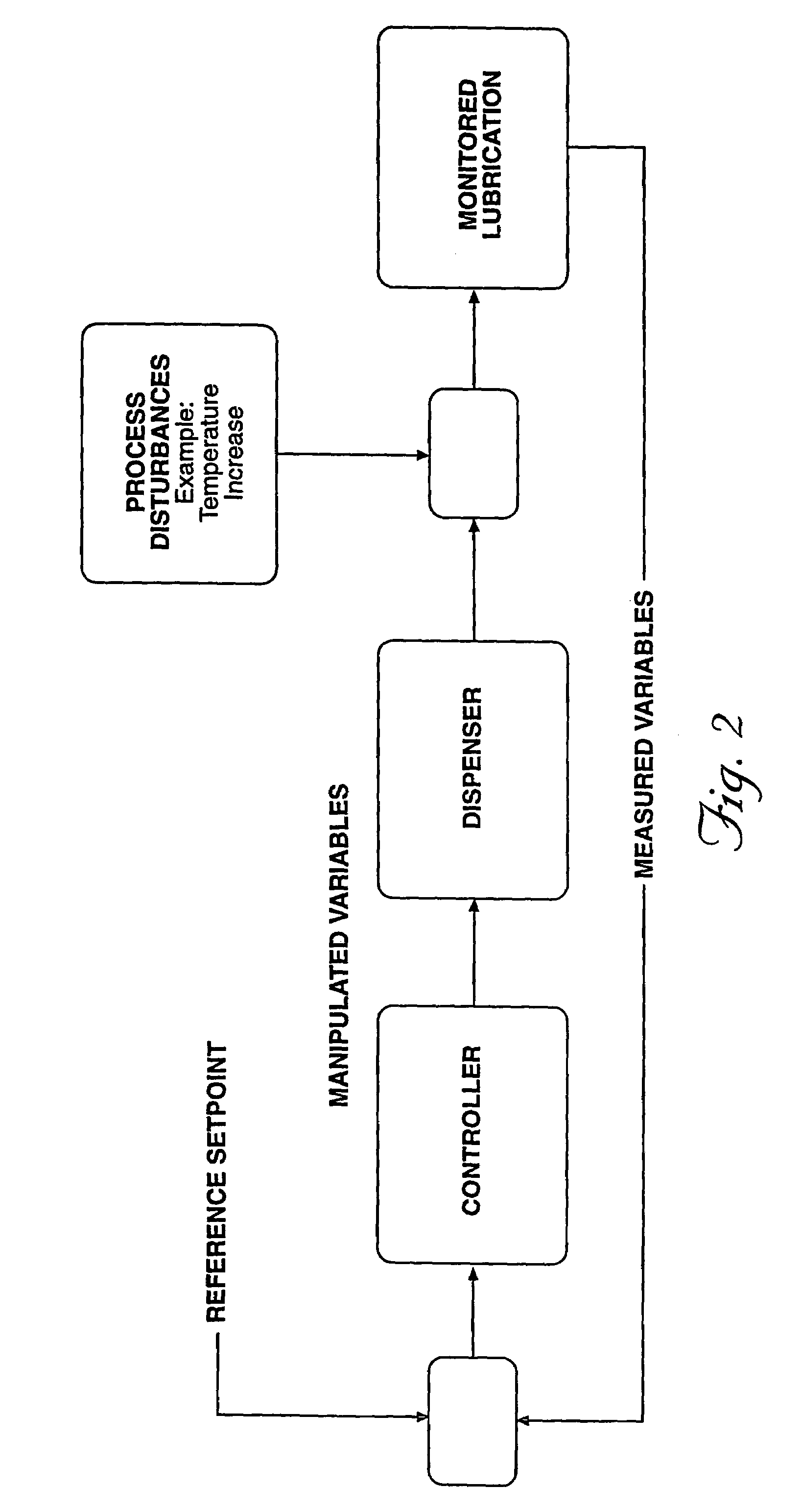 Apparatus and method for lubricant condition control and monitoring