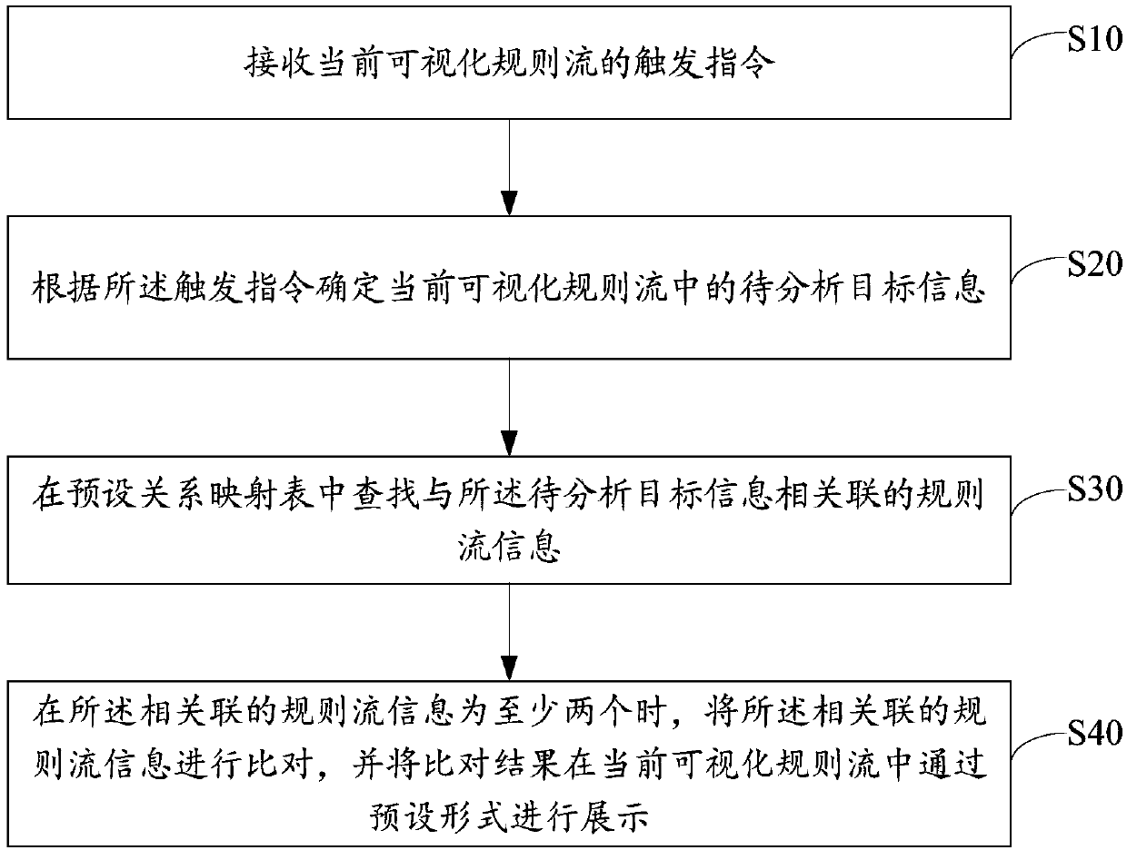 Rule flow processing method and device, terminal device and storage medium