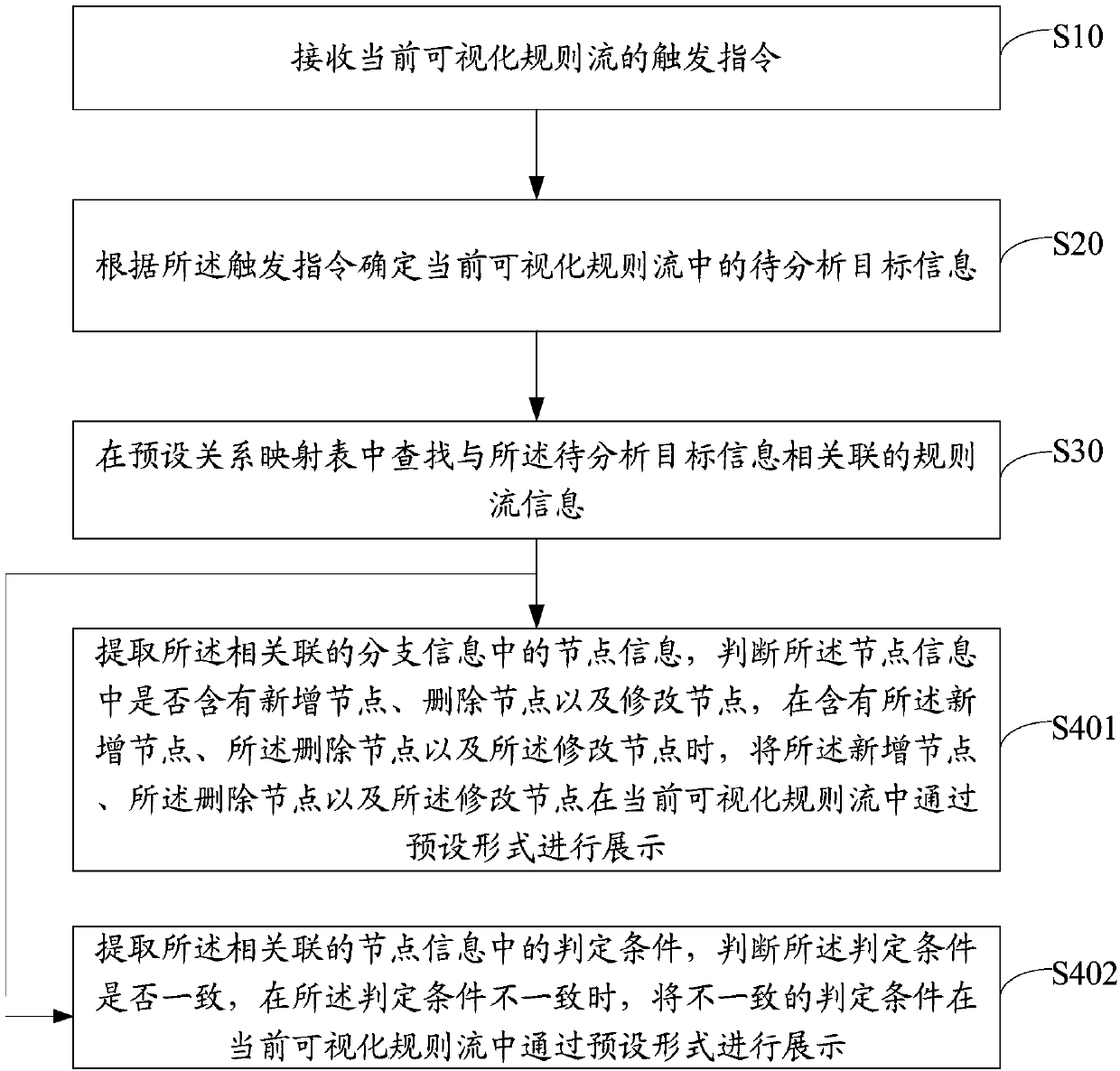 Rule flow processing method and device, terminal device and storage medium