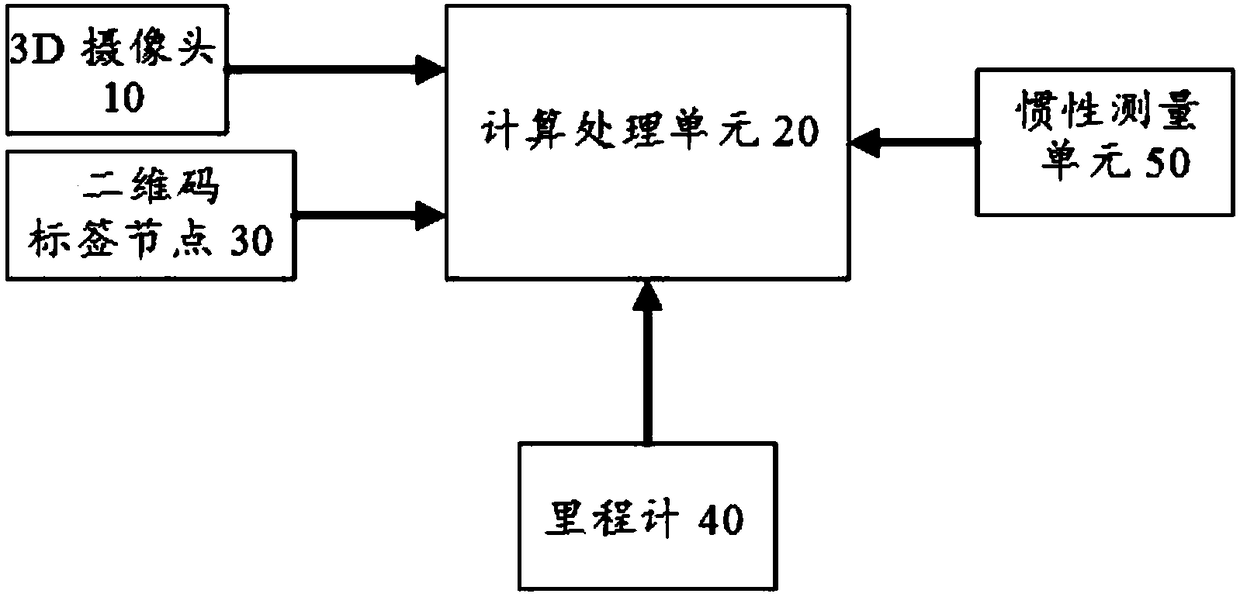 Two-dimensional code positioning system based on 3D camera