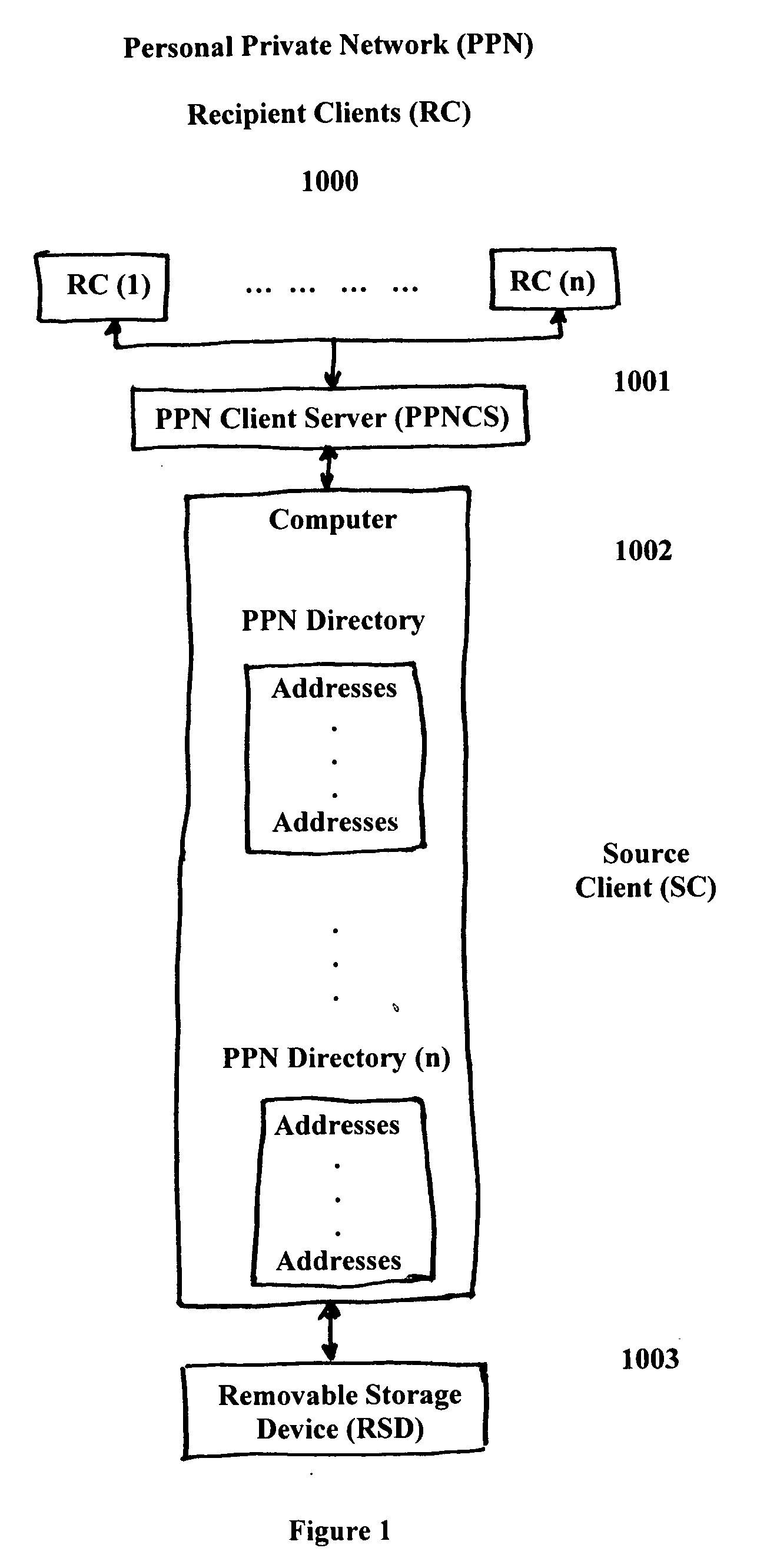 Method and system for user created personal private network (PPN) with secure communications and data transfer