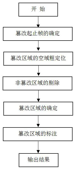 A detection method for video foreground deletion tampering