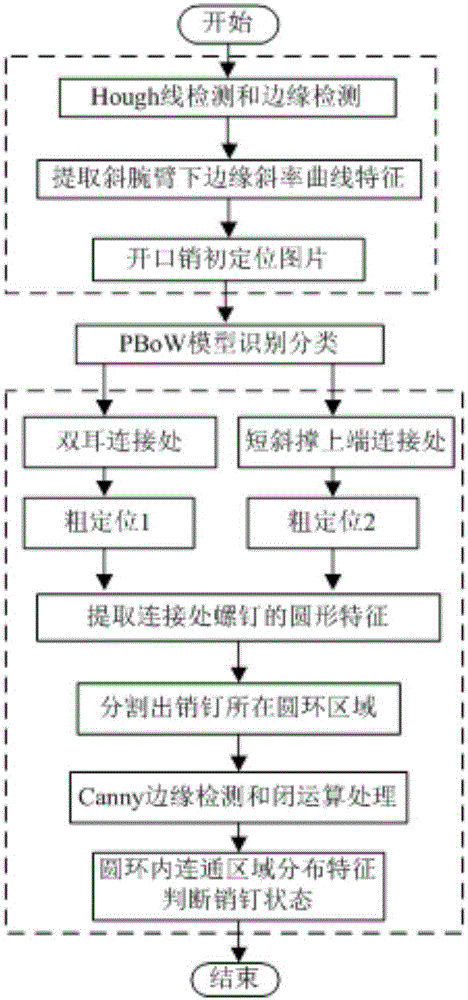 Adverse state detection method of transverse pins of rotation double lugs of high-speed rail overhead contact line equipment