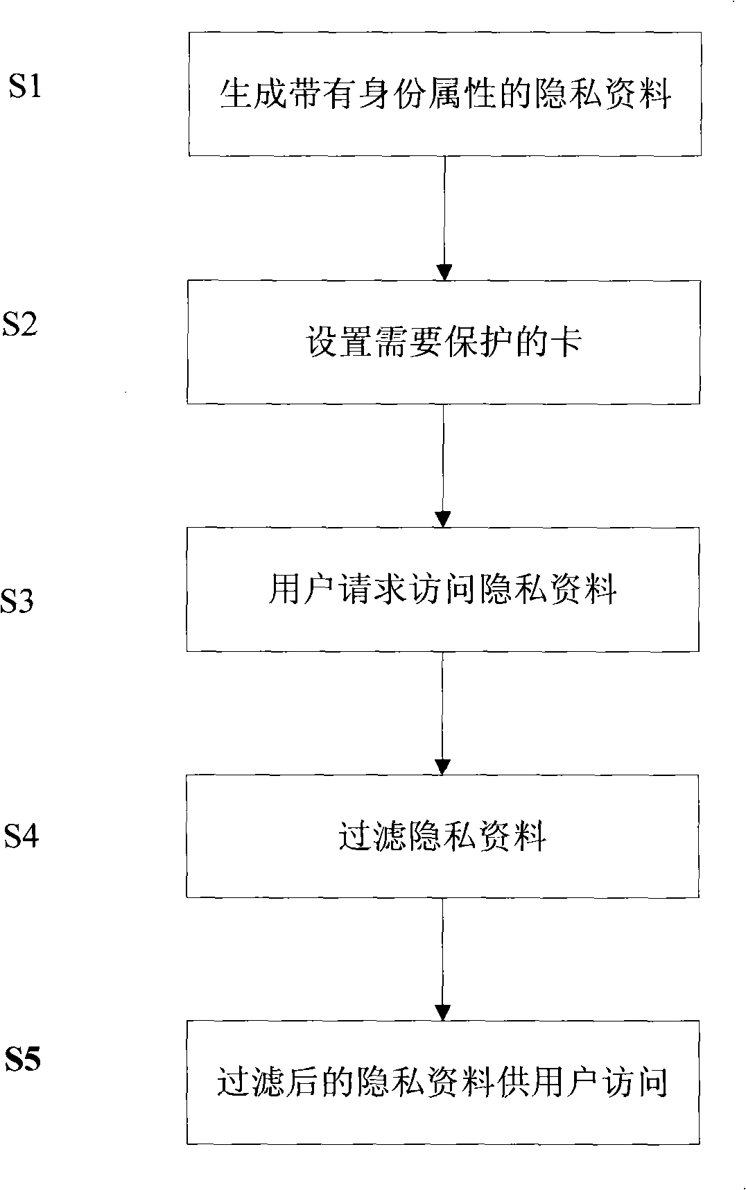 Method for protecting privacy data of mobile telephone with multiple cards