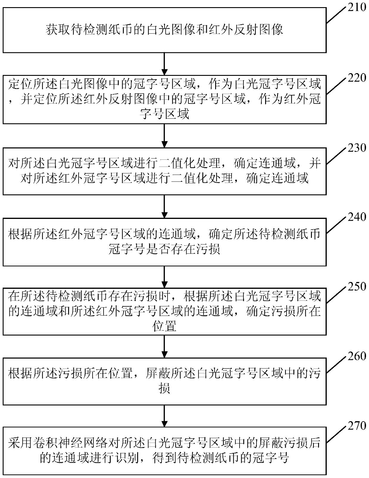 Method and device for detecting contamination of banknote serial number