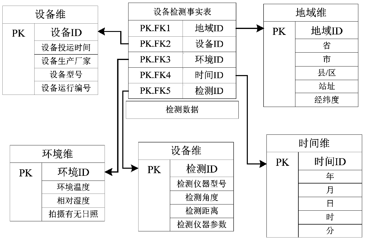 Power equipment image data warehouse and power equipment defect detection method