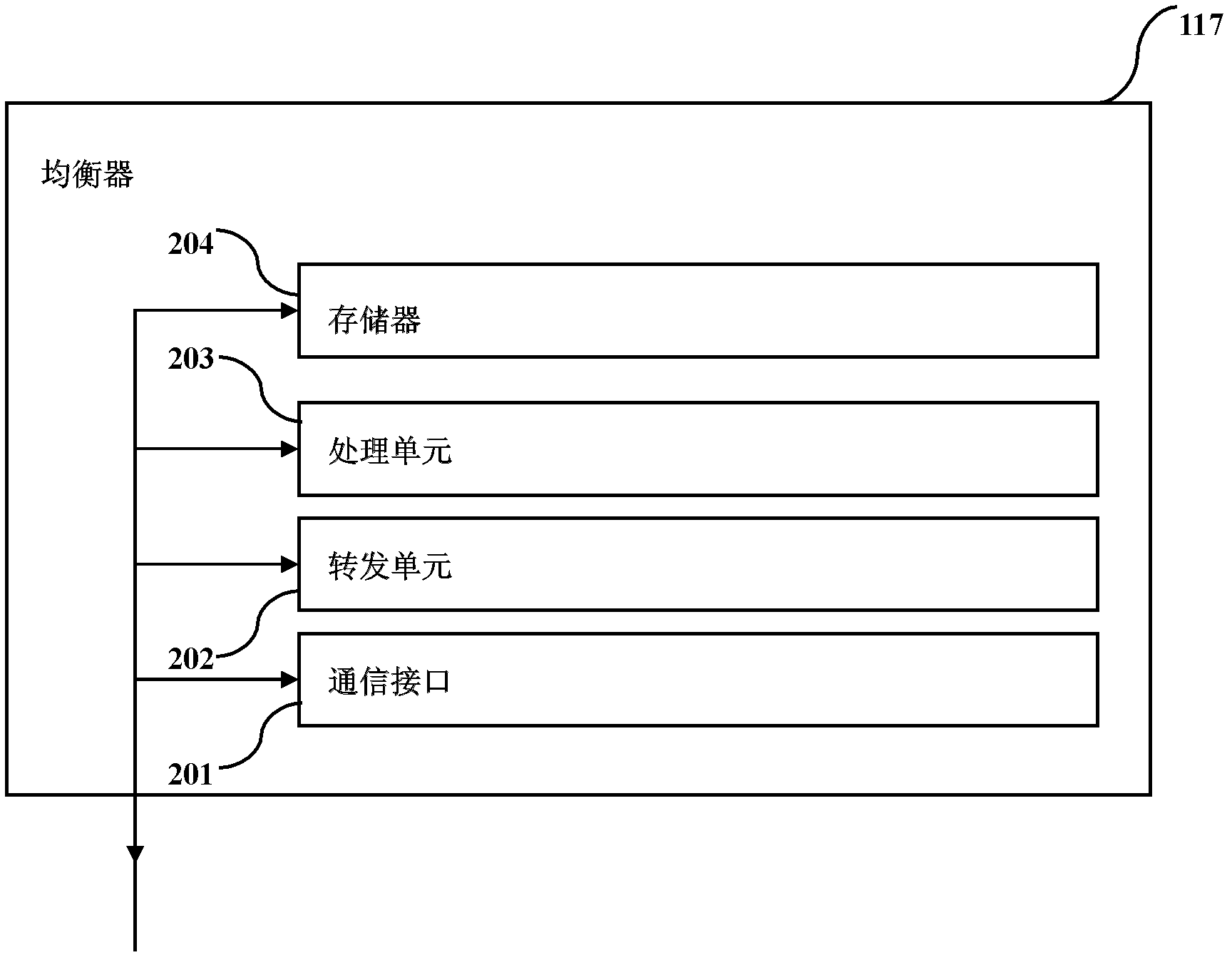 Load balancer, load balancing method and stratified data center system