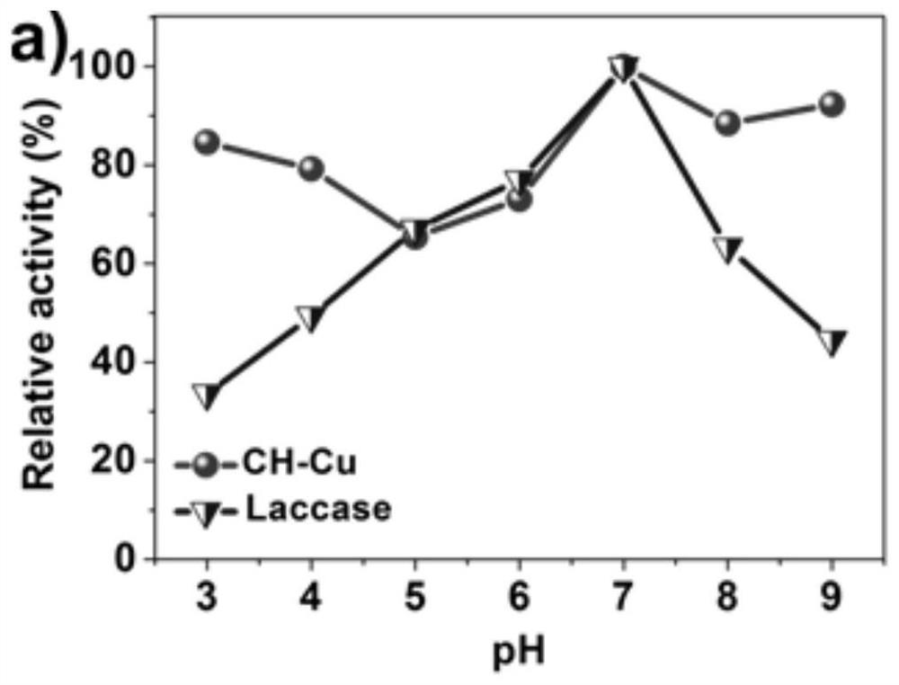 Preparation method and application of nano-enzyme based on cysteine-histidine dipeptide/copper ion compound