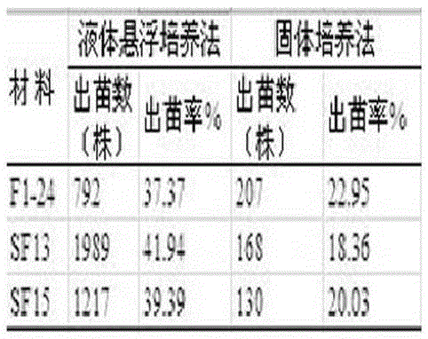 A method for improving the anther culture efficiency of common wild rice hybrid progeny