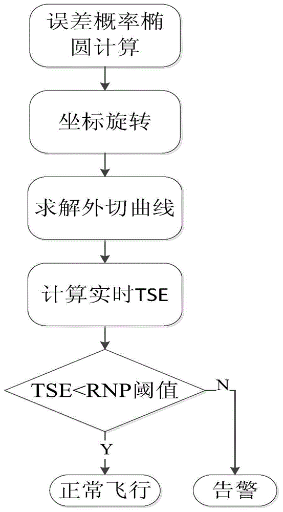 Real-time error calculating method of integrated system in RNP (Required Navigation Performance)