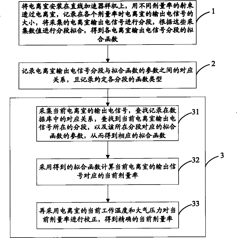 Self-correcting multi-cure-fitting digital dosage monitoring method and system