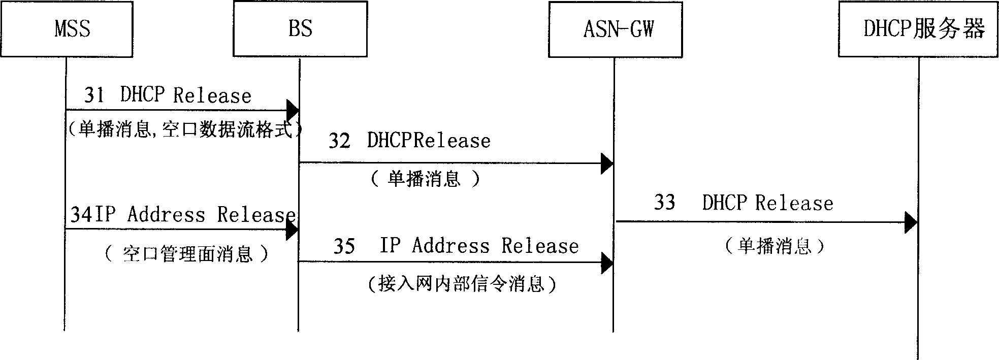 Method for processing dynamic IP address by wireless access technology