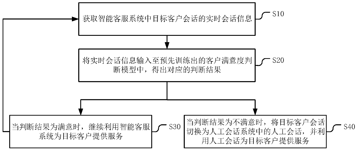 Service method, apparatus and device based on intelligent customer service system, and medium