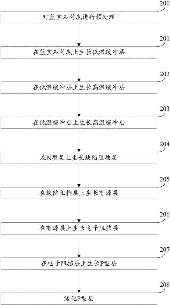 Light-emitting diode epitaxial wafer and growth method thereof