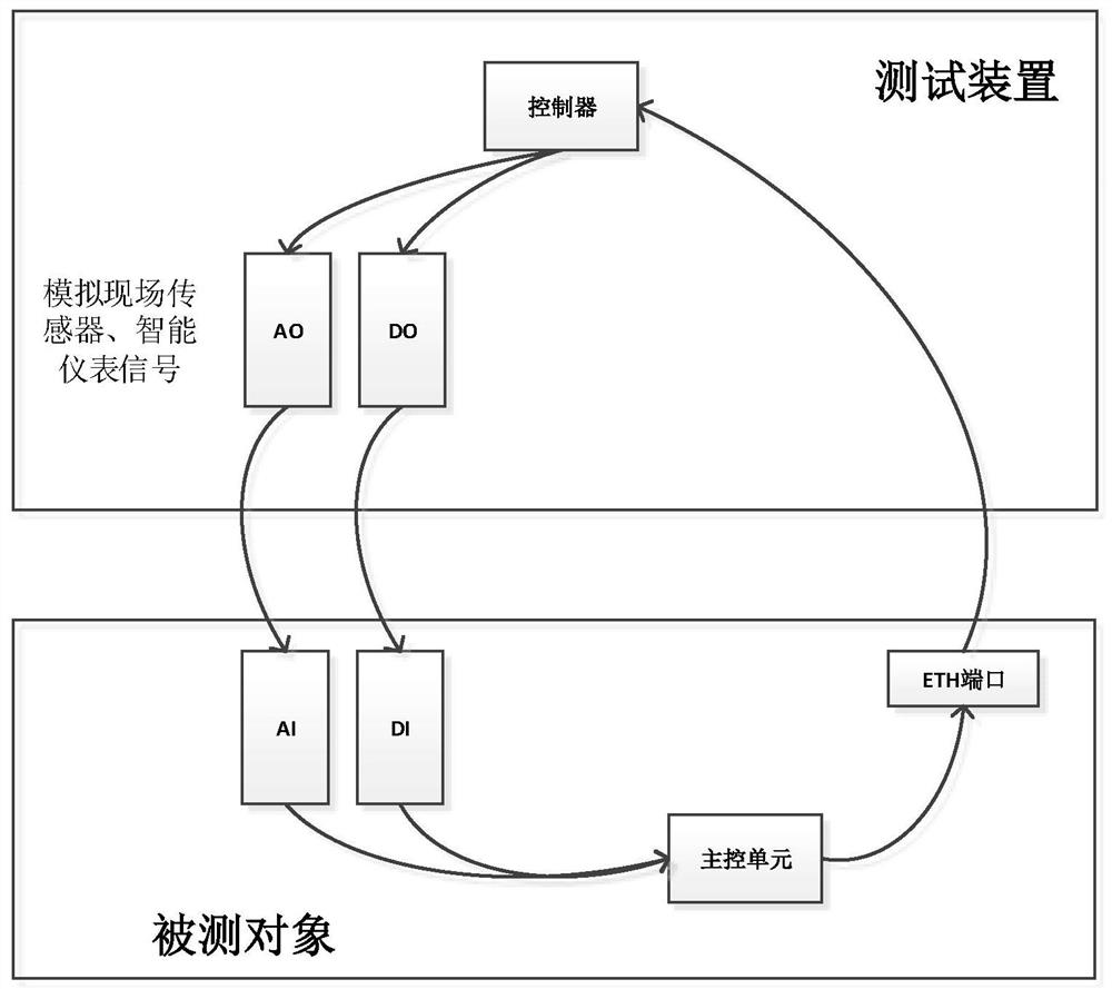 A gas pipeline network plc malfunction rate testing device and method