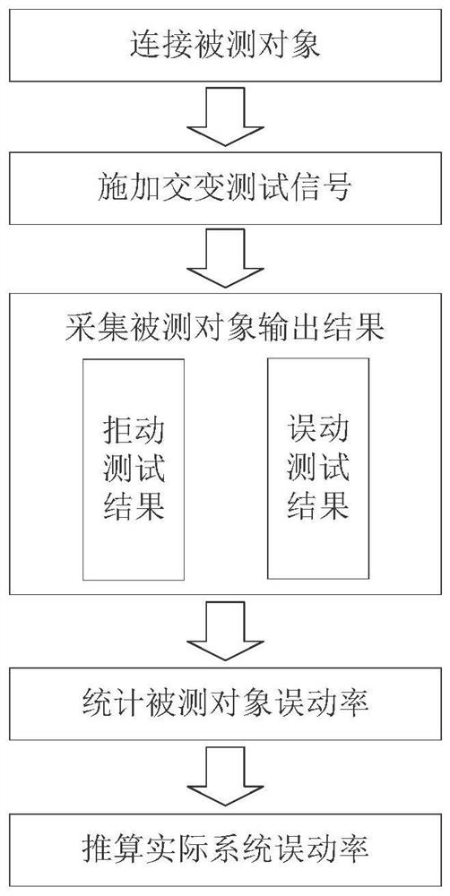 A gas pipeline network plc malfunction rate testing device and method