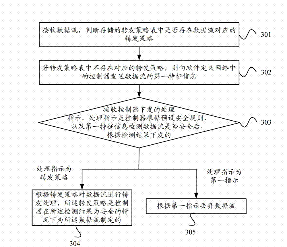 Data stream processing method and system, controller and switching equipment