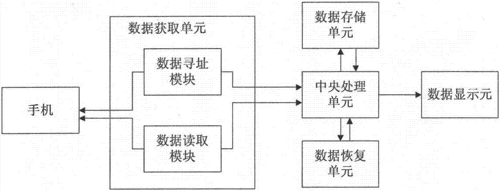 Cellphone data evidence obtaining system