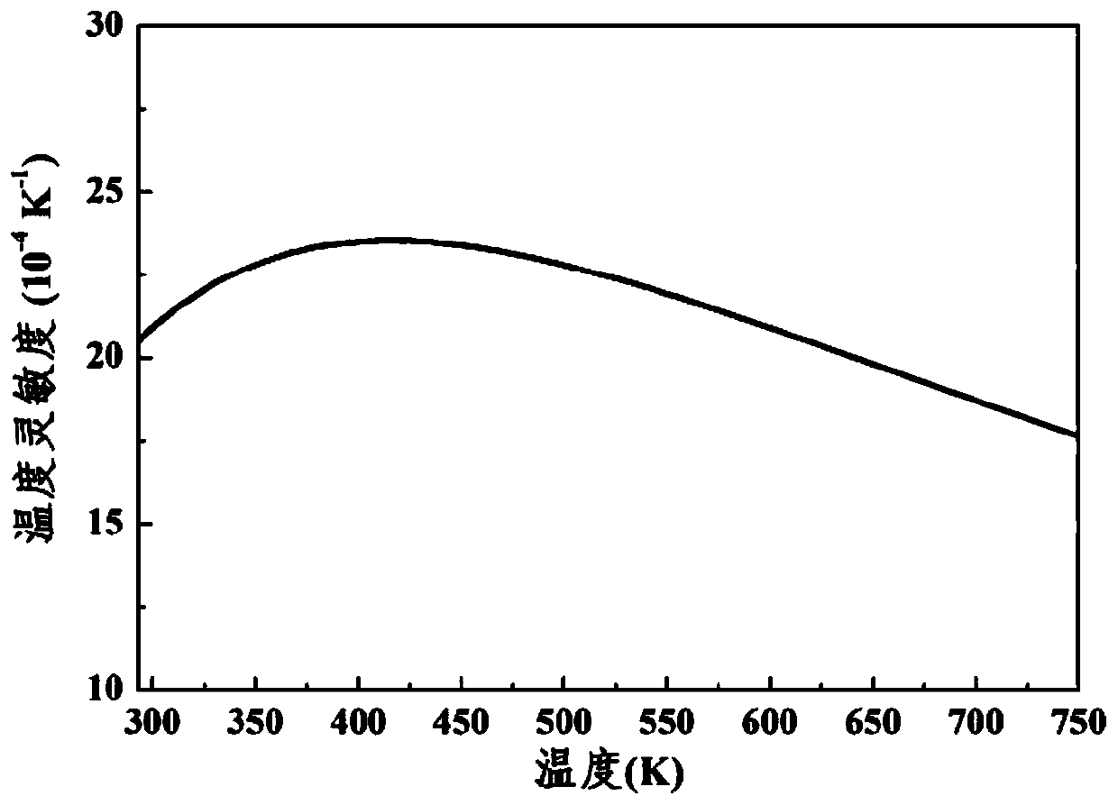 High-temperature optical sensing material Erbium-ytterbium co-doped lead-free fluorogermanate glass and preparation method thereof