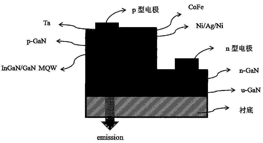 Method for enhancing LED luminous efficiency based on 3D printing ferromagnetic layer