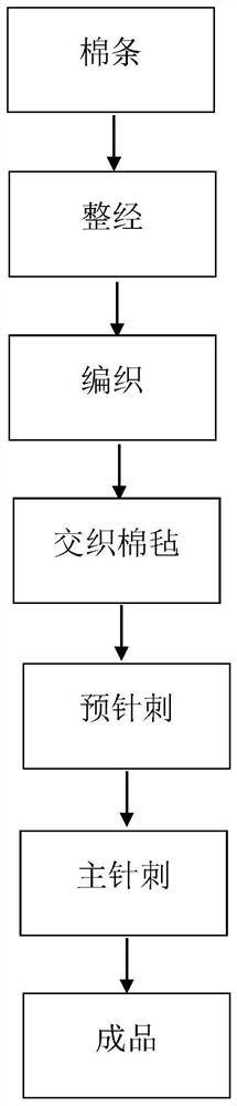 Preparation method of non-woven material based on semi-finished textile