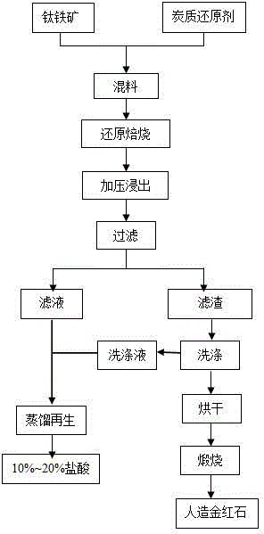 Process for making artificial rutile by leaching of mohsite hydrochloric acid