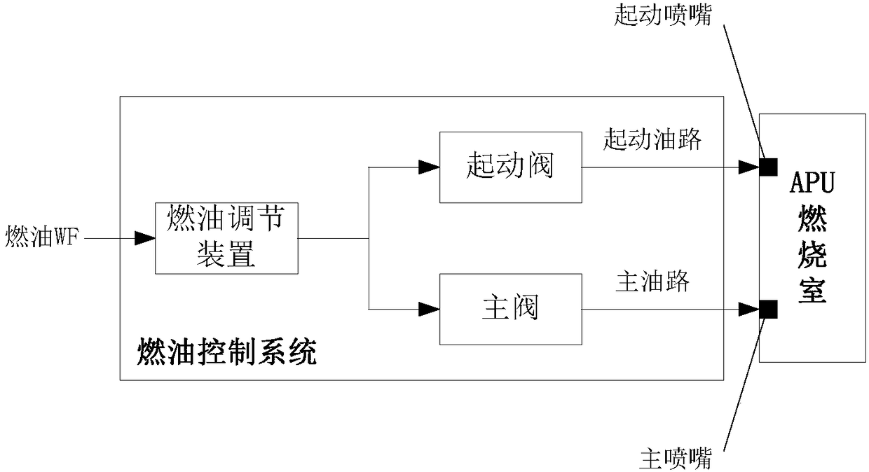Ignition fuel oil flow control method for circled oil supply of auxiliary power unit