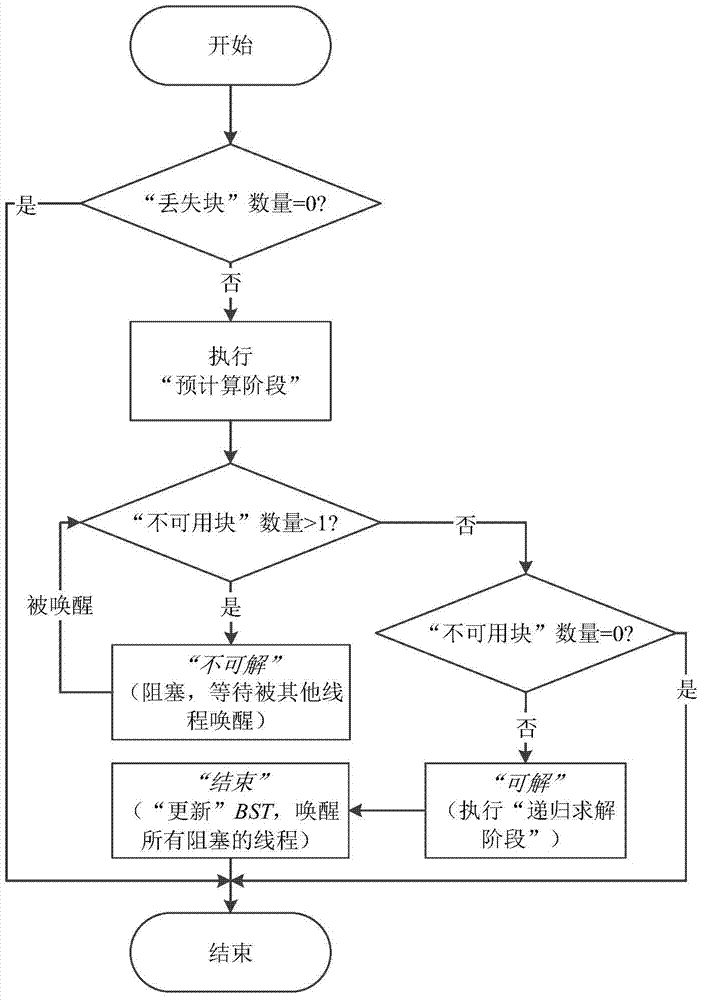 An Equation Parallel Calculation Method for Accelerating the XOR-Based Raid‑6 Encoding and Decoding Process