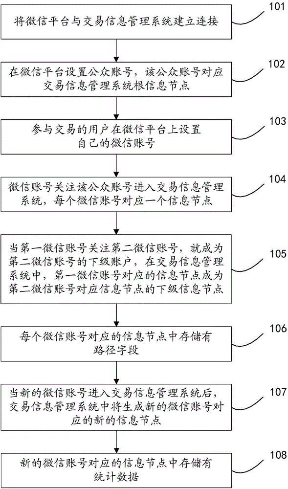 Access method and apparatus of transaction information management system