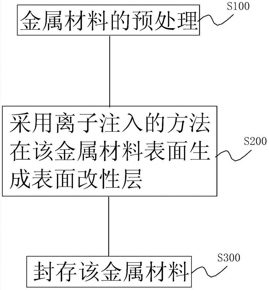 A method and device for manufacturing a surface modification layer of a metal material