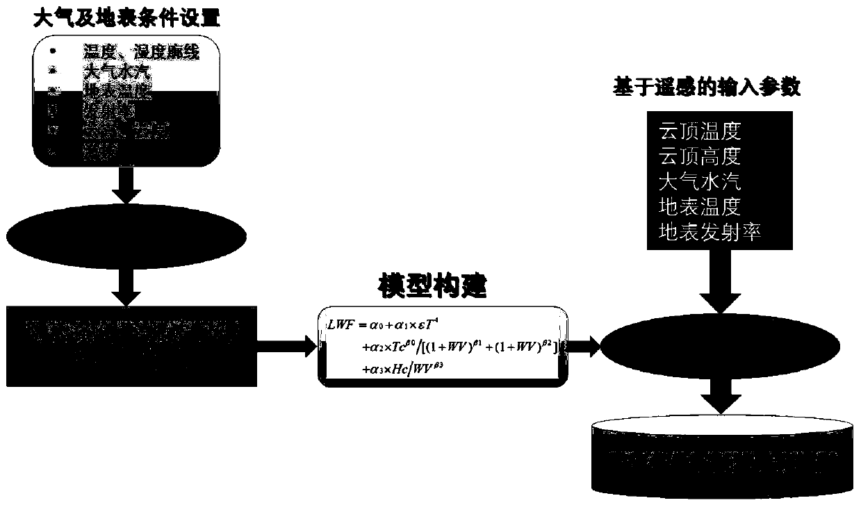 Long-wave downlink radiation estimation method under cloudy days, storage medium and electronic equipment