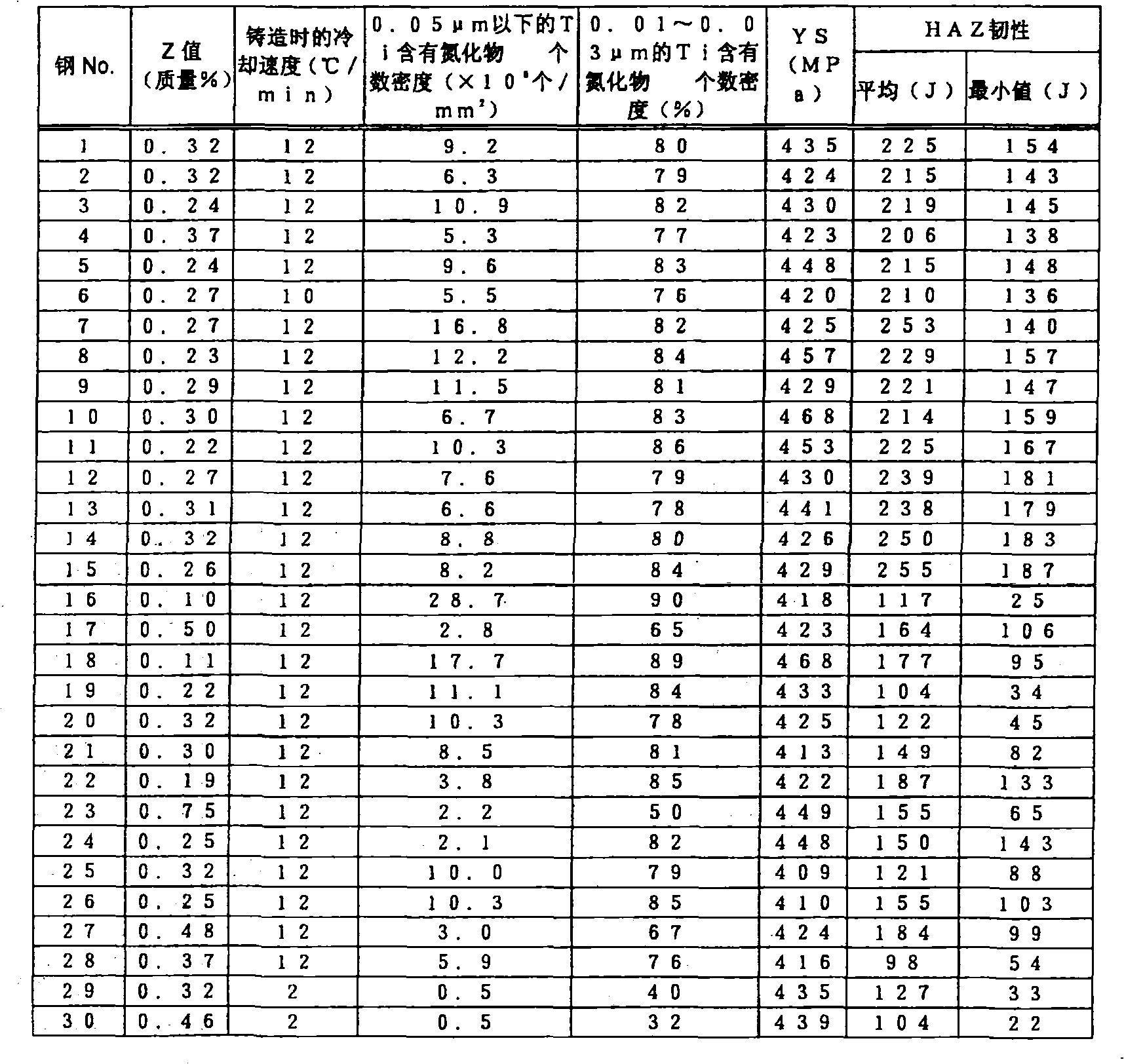 Tenacity excellent high intensity steel for welding heat influenced part