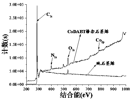 Method for preparing graphene material based on 5,5'-diamino-3,3'-1,2,4-triazole cobalt salt