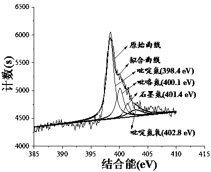 Method for preparing graphene material based on 5,5'-diamino-3,3'-1,2,4-triazole cobalt salt