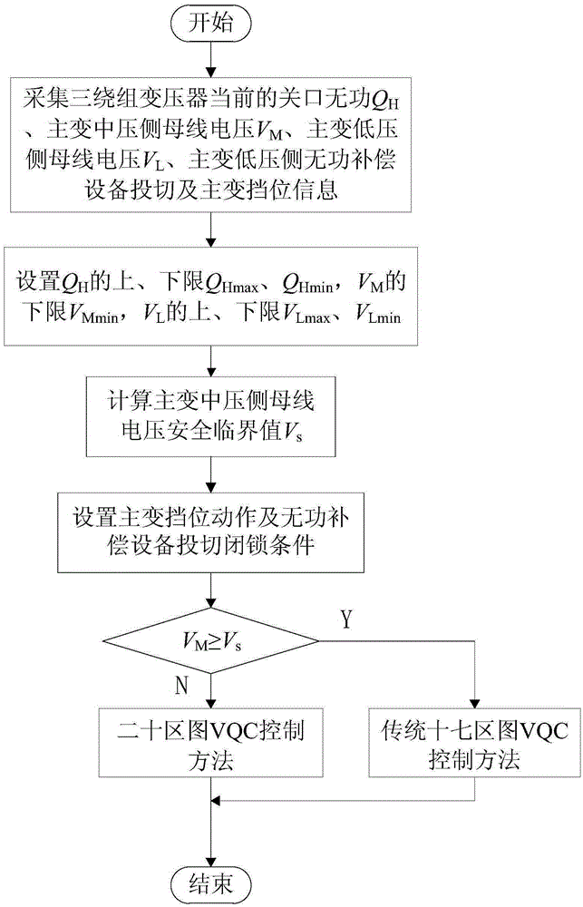Control method for substation VQC of considering security of variable medium-voltage side voltage