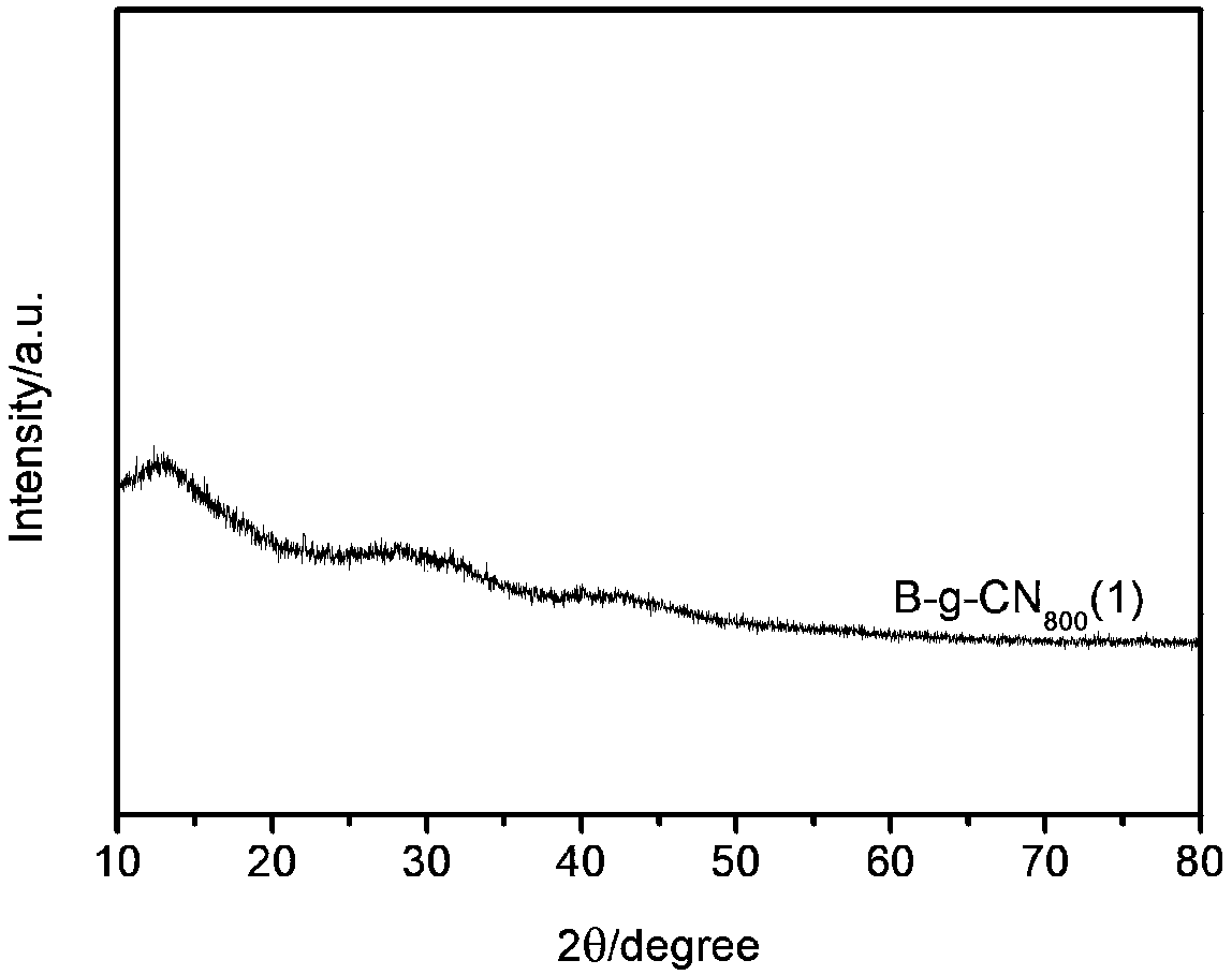 Preparation method of two-dimensional porous boron-nitrogen double-doping carbon nanomaterial and application thereof