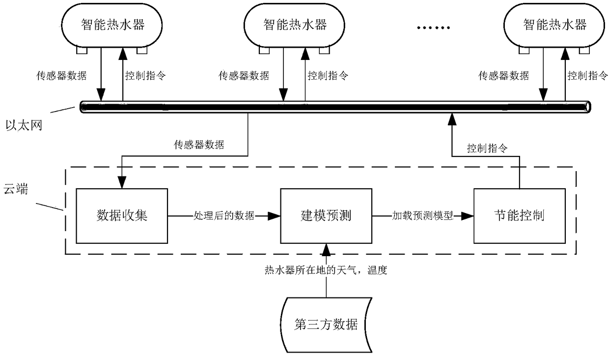 Intelligent water heater energy-saving method based on cloud computing